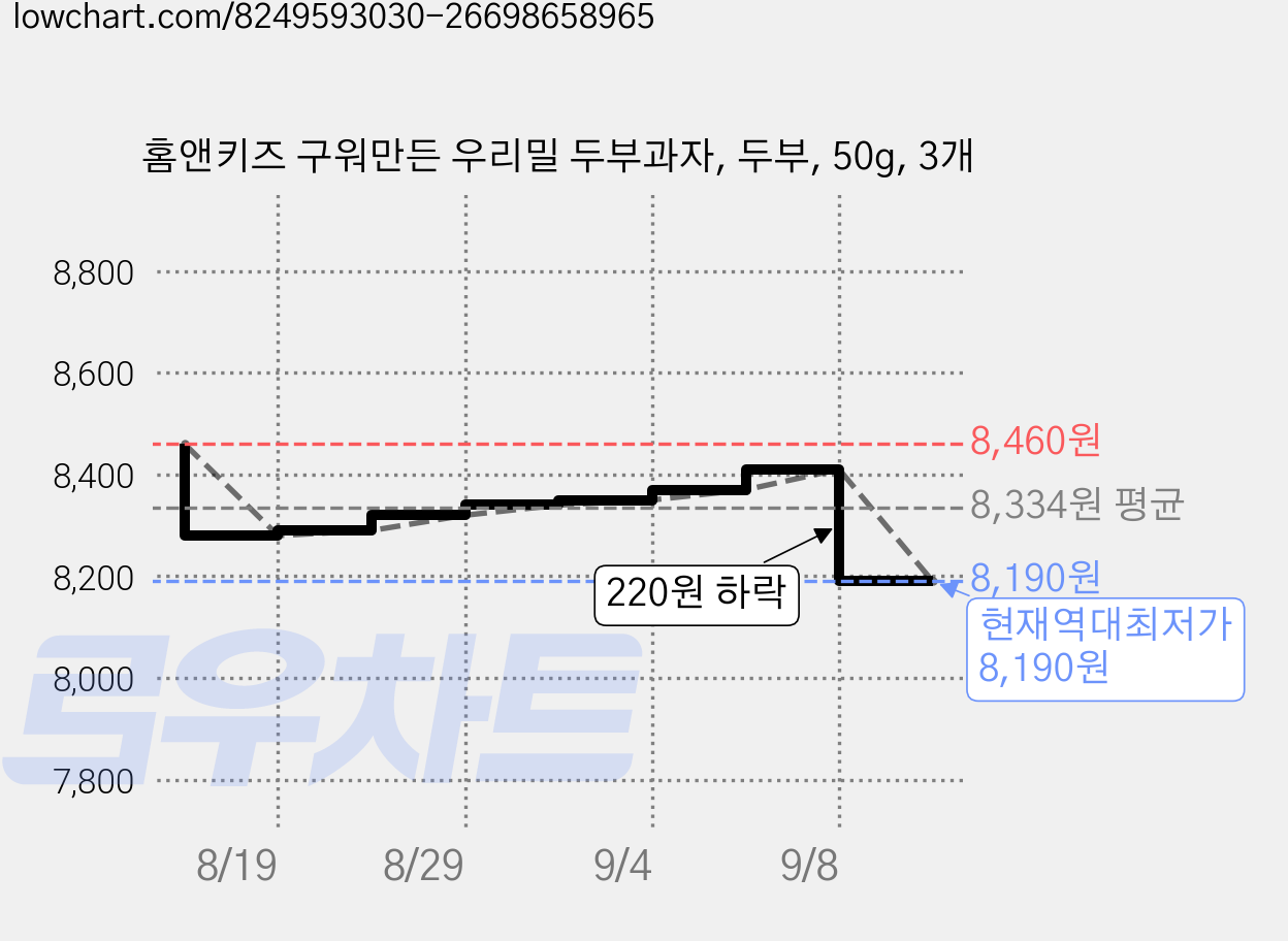 홈앤키즈 구워만든 우리밀 두부과자, 두부, 50g, 3개 가격 변동 차트, 현재가 8,190원, 역대최저가