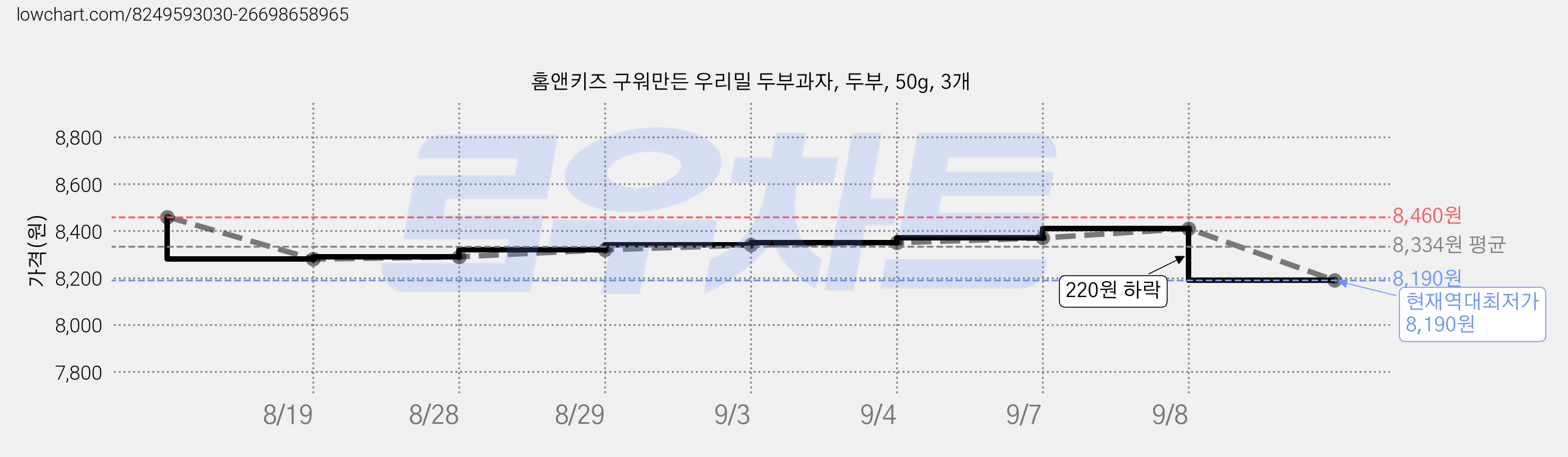 홈앤키즈 구워만든 우리밀 두부과자, 두부, 50g, 3개 가격 변동 차트, 현재가 8,190원, 역대최저가