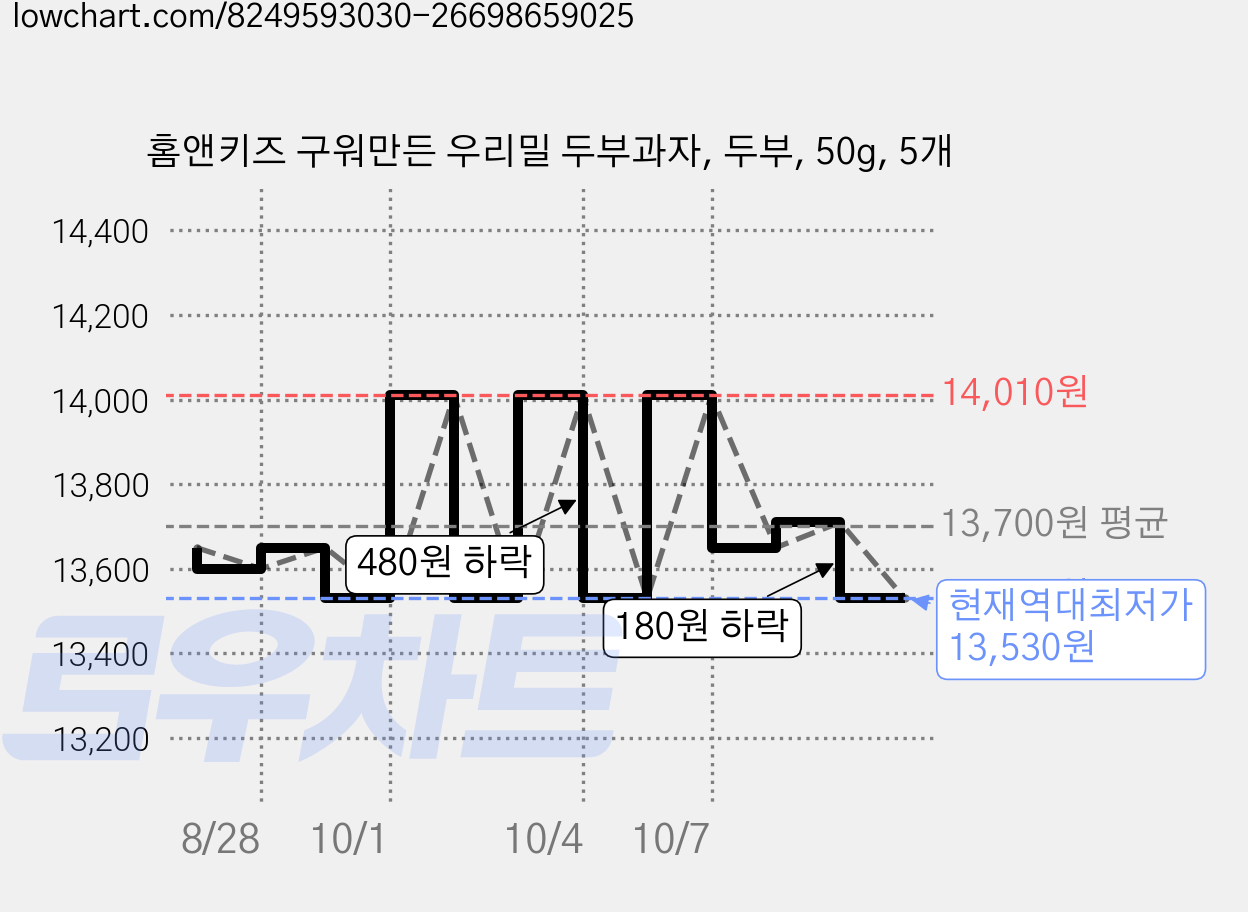홈앤키즈 구워만든 우리밀 두부과자, 두부, 50g, 5개 가격 변동 차트, 현재가 13,530원, 역대최저가