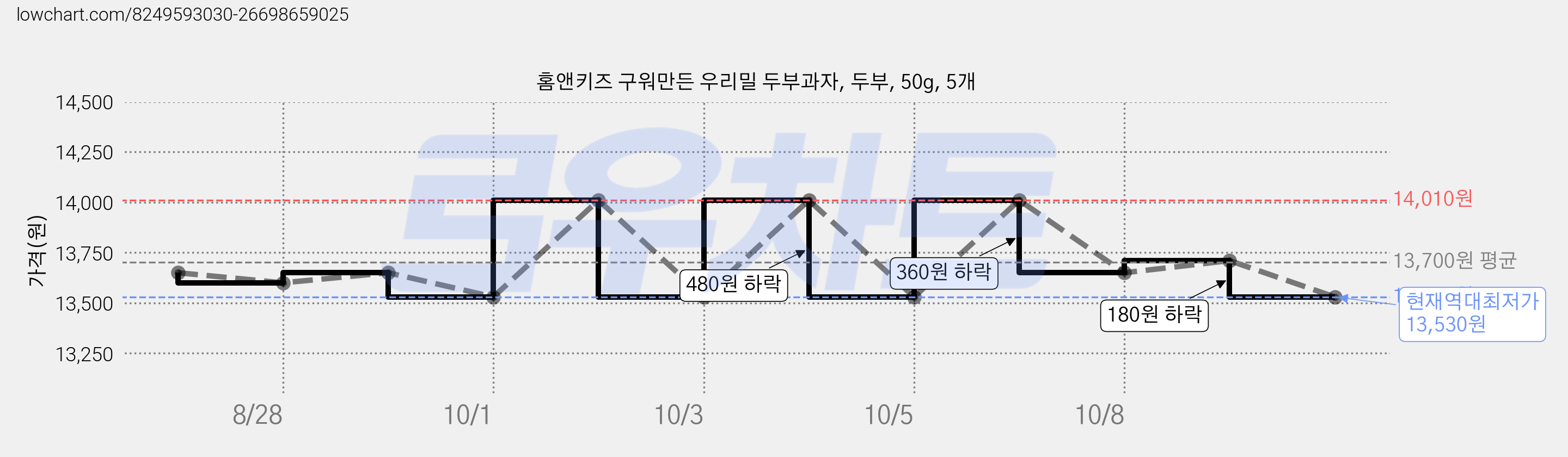 홈앤키즈 구워만든 우리밀 두부과자, 두부, 50g, 5개 가격 변동 차트, 현재가 13,530원, 역대최저가