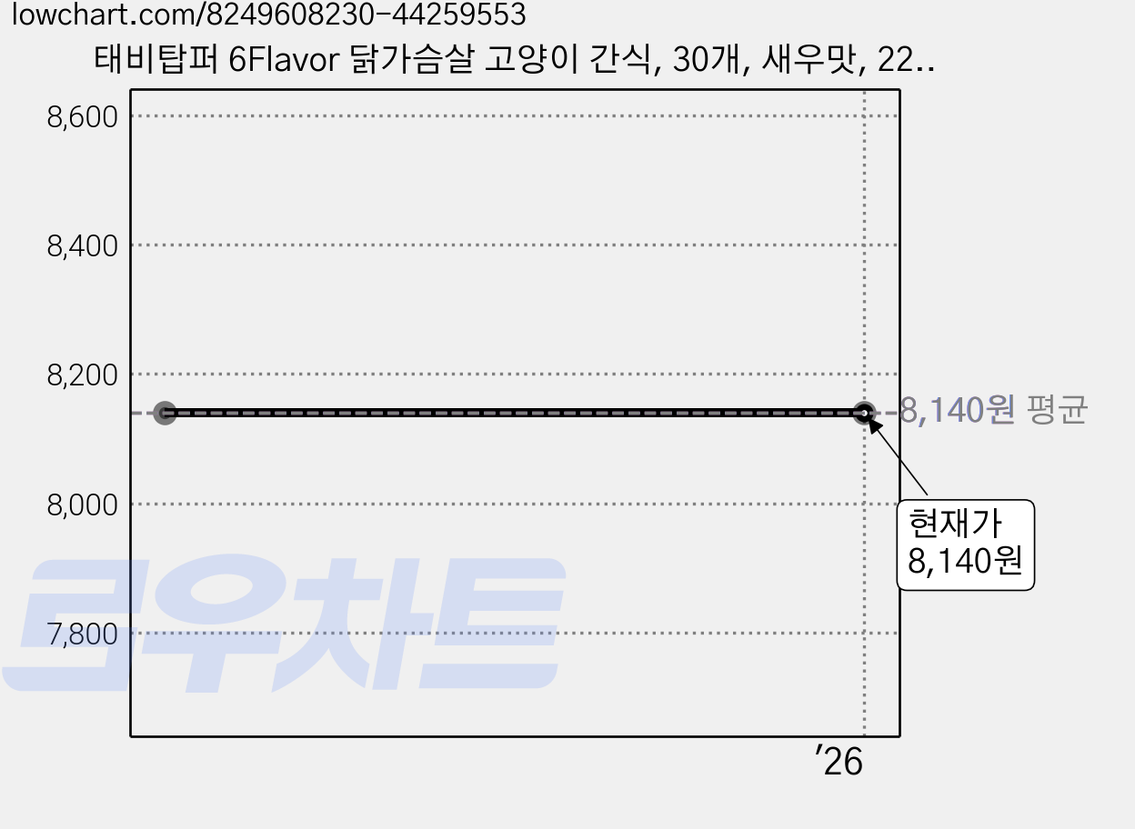 태비탑퍼 6Flavor 닭가슴살 고양이 간식, 30개, 새우맛, 22g 가격 변동 차트, 현재가 8,140원