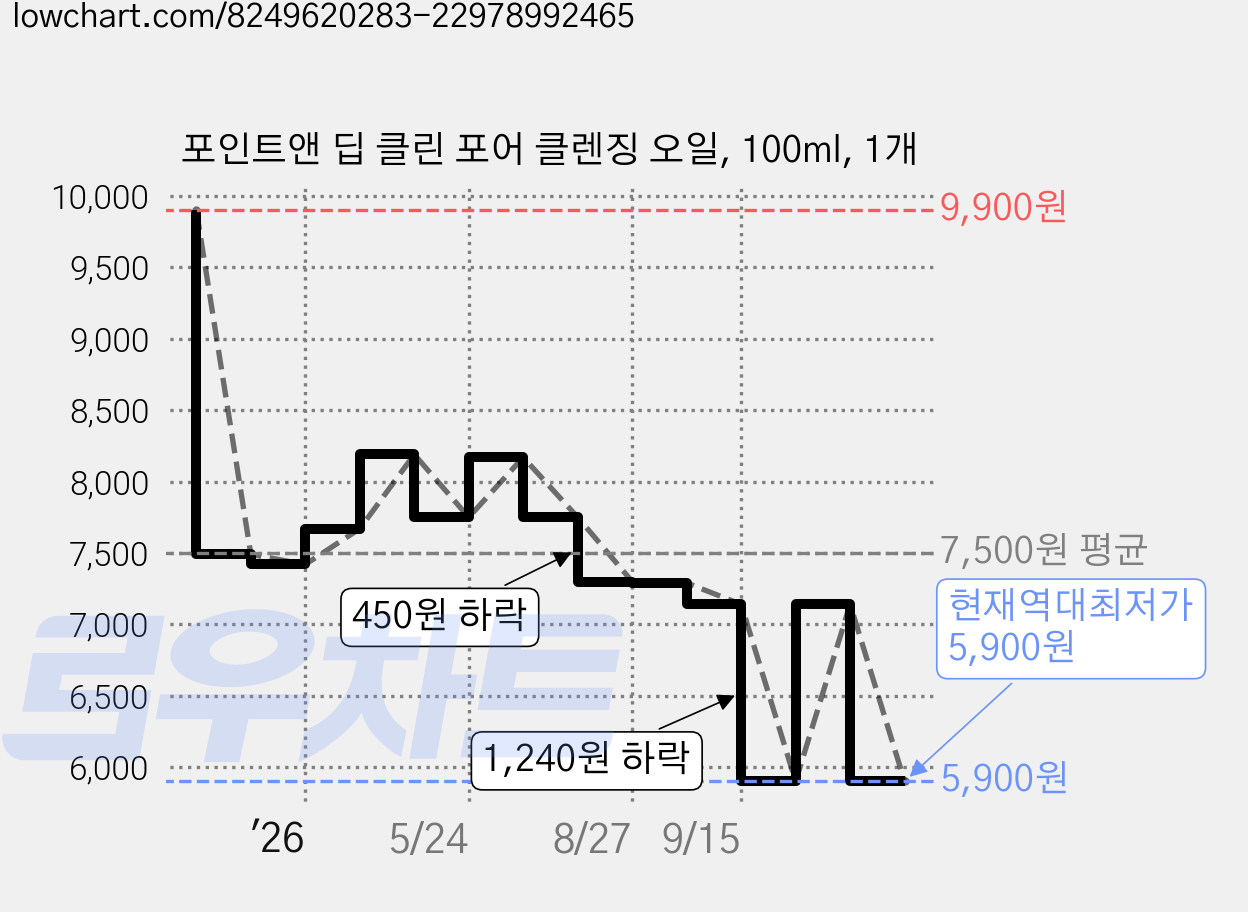 포인트앤 딥 클린 포어 클렌징 오일, 100ml, 1개 가격 변동 차트, 현재가 5,900원, 역대최저가