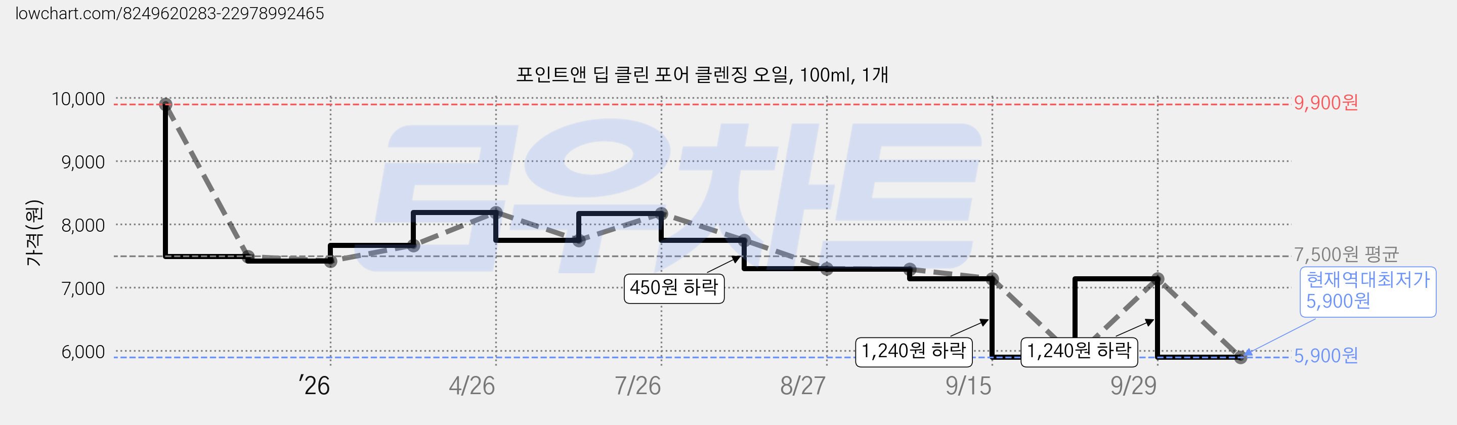 포인트앤 딥 클린 포어 클렌징 오일, 100ml, 1개 가격 변동 차트, 현재가 5,900원, 역대최저가