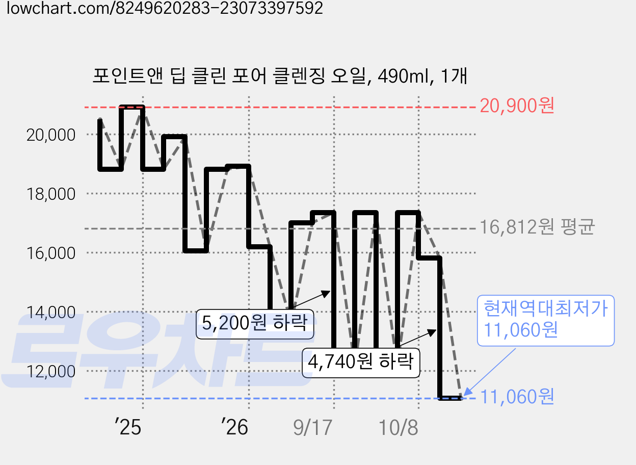 포인트앤 딥 클린 포어 클렌징 오일, 490ml, 1개 가격 변동 차트, 현재가 11,060원, 역대최저가