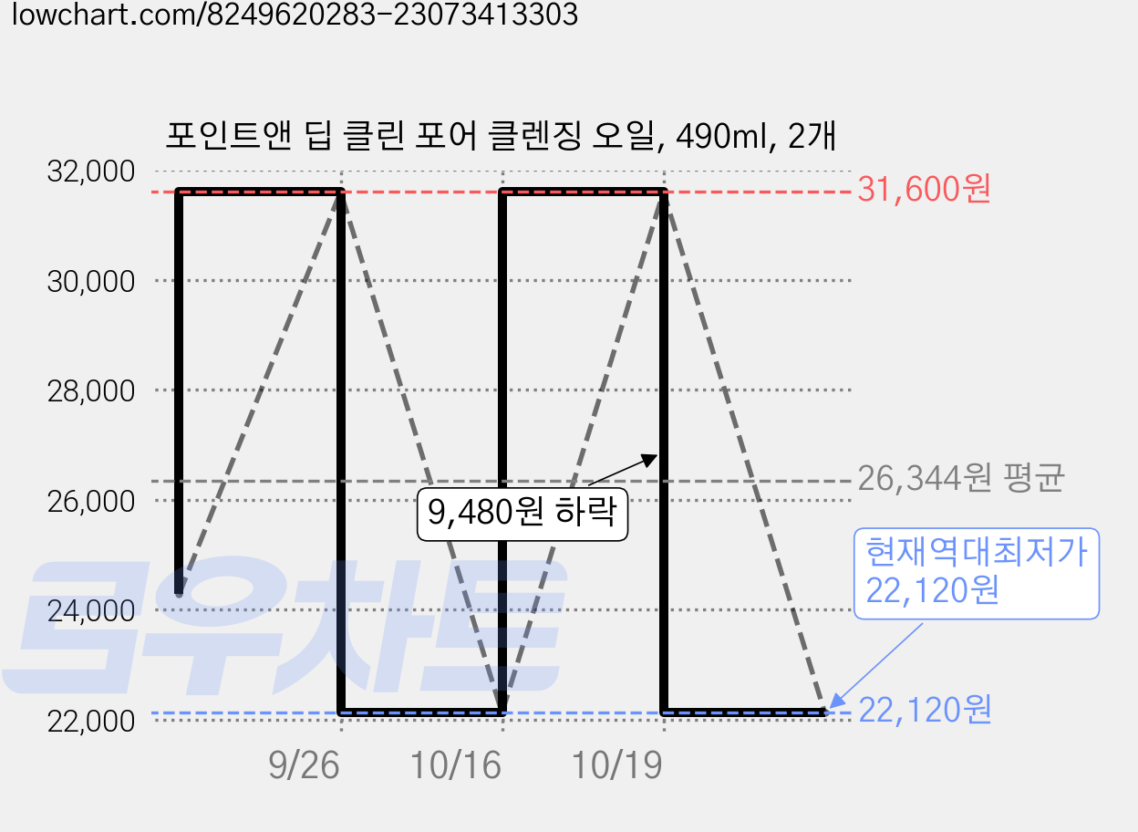 포인트앤 딥 클린 포어 클렌징 오일, 490ml, 2개 가격 변동 차트, 현재가 22,120원, 역대최저가