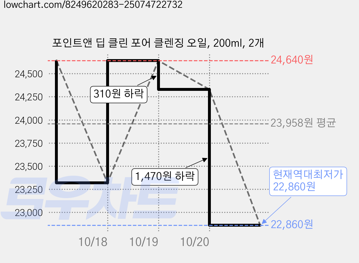 포인트앤 딥 클린 포어 클렌징 오일, 200ml, 2개 가격 변동 차트, 현재가 22,860원, 역대최저가
