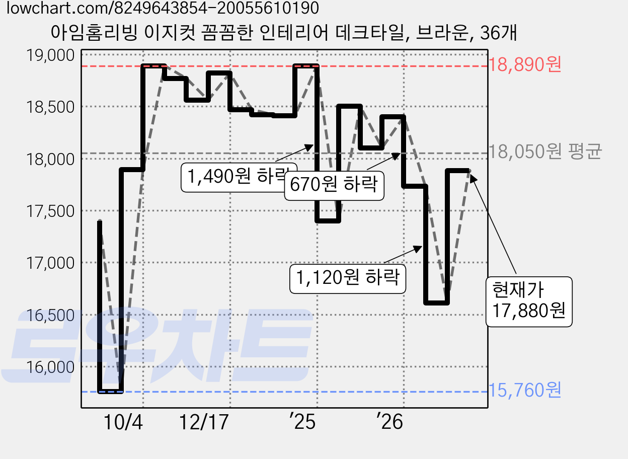 아임홈리빙 이지컷 꼼꼼한 인테리어 데크타일, 브라운, 36개 가격 변동 차트, 현재가 17,880원, 관측 최저가 15,760원