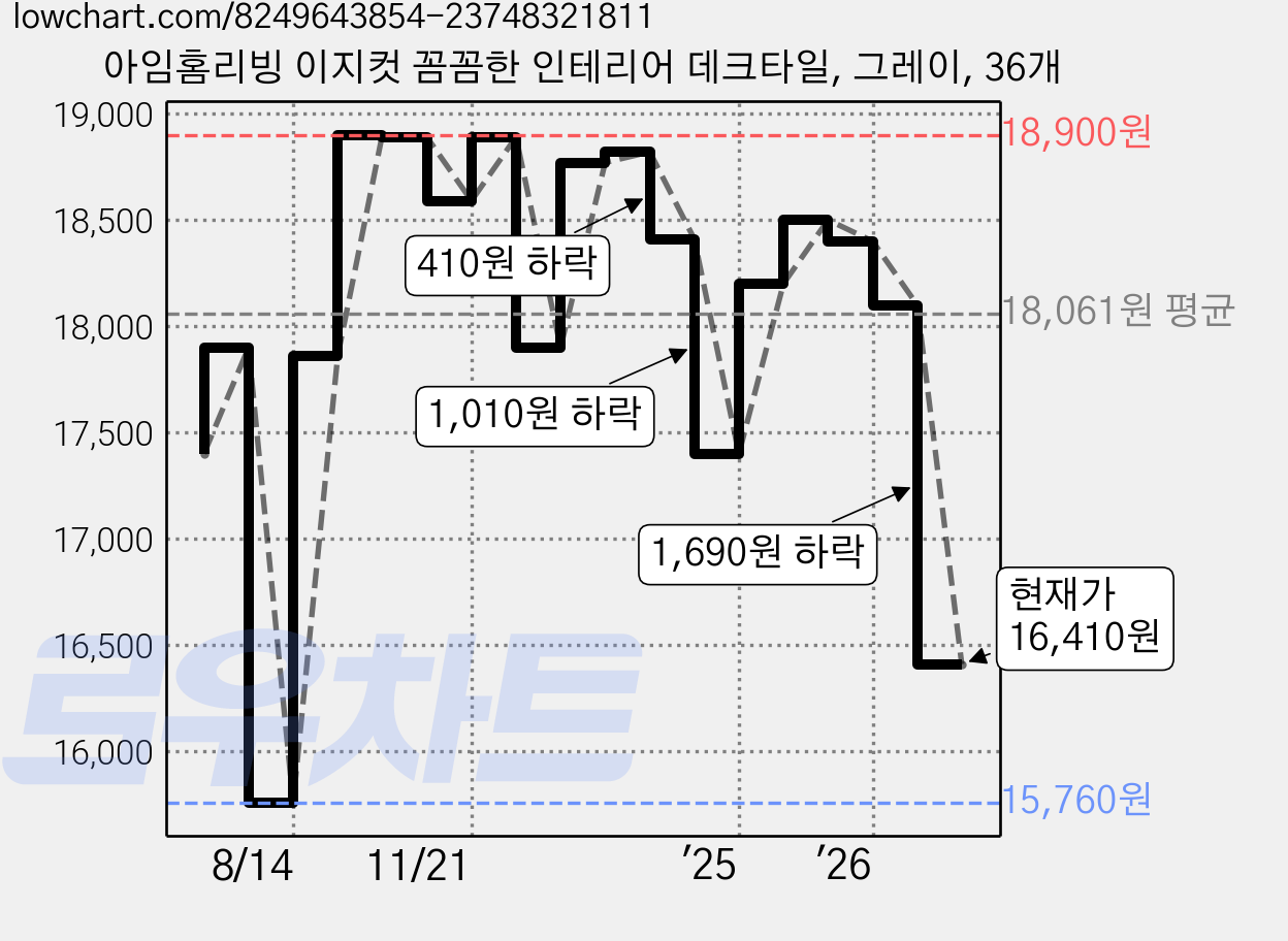 아임홈리빙 이지컷 꼼꼼한 인테리어 데크타일, 그레이, 36개 가격 변동 차트, 현재가 16,410원, 관측 최저가 15,760원