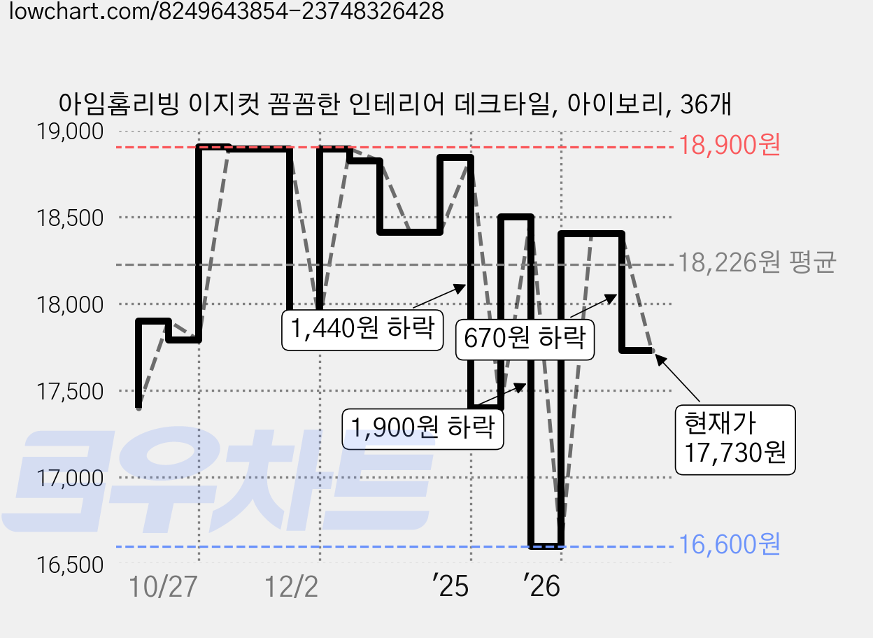 아임홈리빙 이지컷 꼼꼼한 인테리어 데크타일, 아이보리, 36개 가격 변동 차트, 현재가 17,730원, 관측 최저가 16,600원