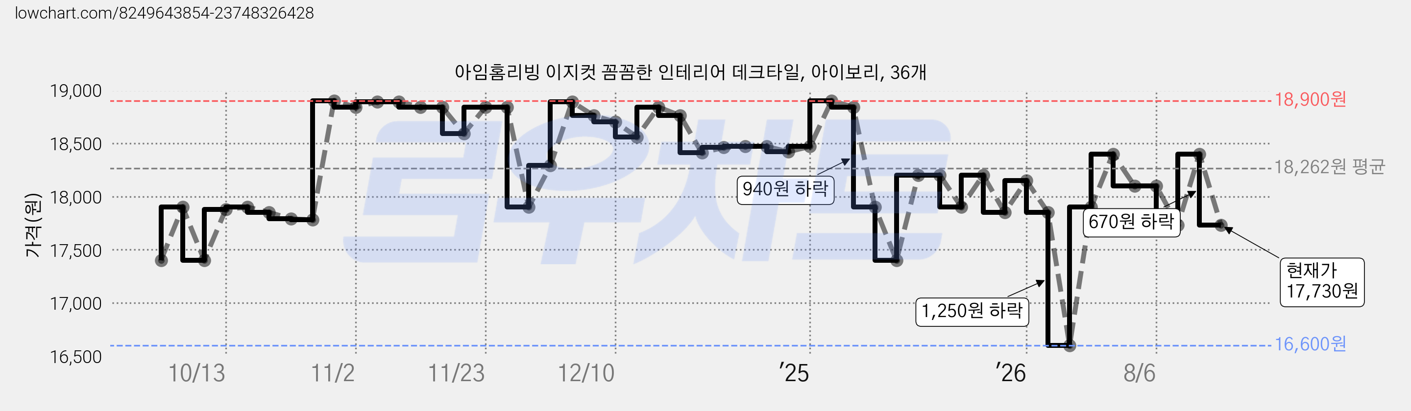 아임홈리빙 이지컷 꼼꼼한 인테리어 데크타일, 아이보리, 36개 가격 변동 차트, 현재가 17,730원, 관측 최저가 16,600원