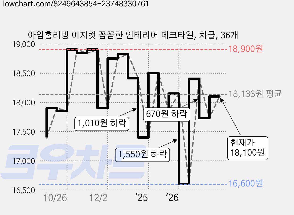 아임홈리빙 이지컷 꼼꼼한 인테리어 데크타일, 차콜, 36개 가격 변동 차트, 현재가 16,610원, 관측 최저가 16,600원