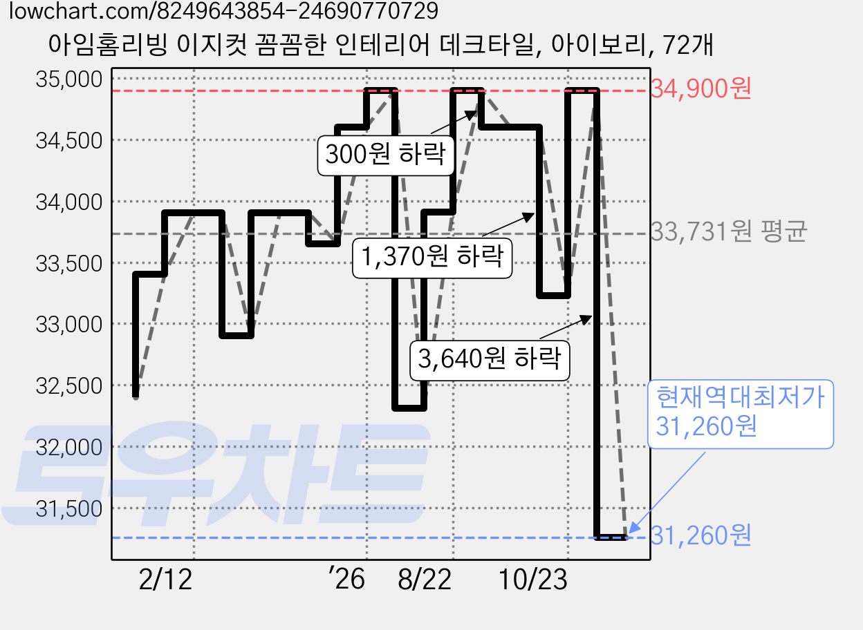아임홈리빙 이지컷 꼼꼼한 인테리어 데크타일, 아이보리, 72개 가격 변동 차트, 현재가 31,260원, 역대최저가