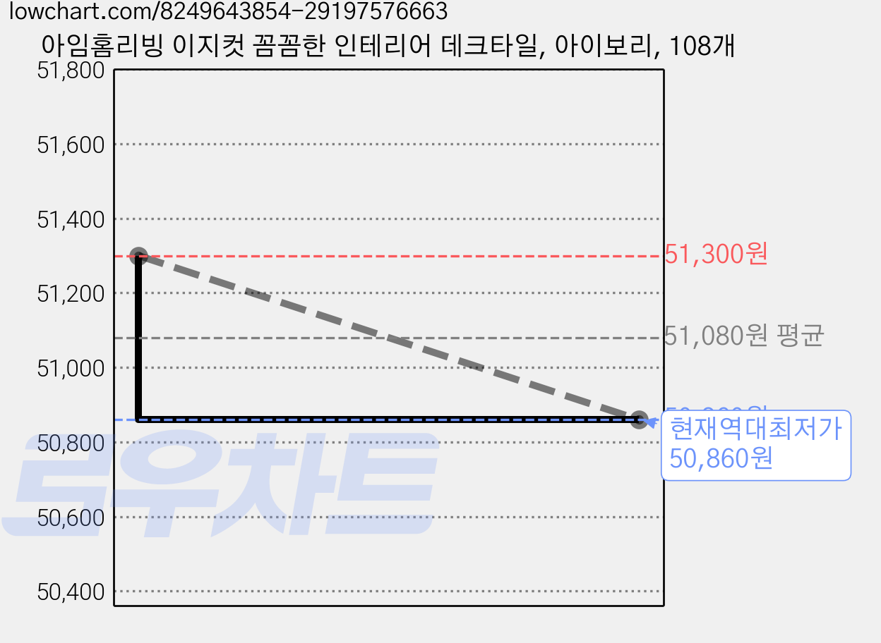 아임홈리빙 이지컷 꼼꼼한 인테리어 데크타일, 아이보리, 108개 가격 변동 차트, 현재가 50,860원, 역대최저가
