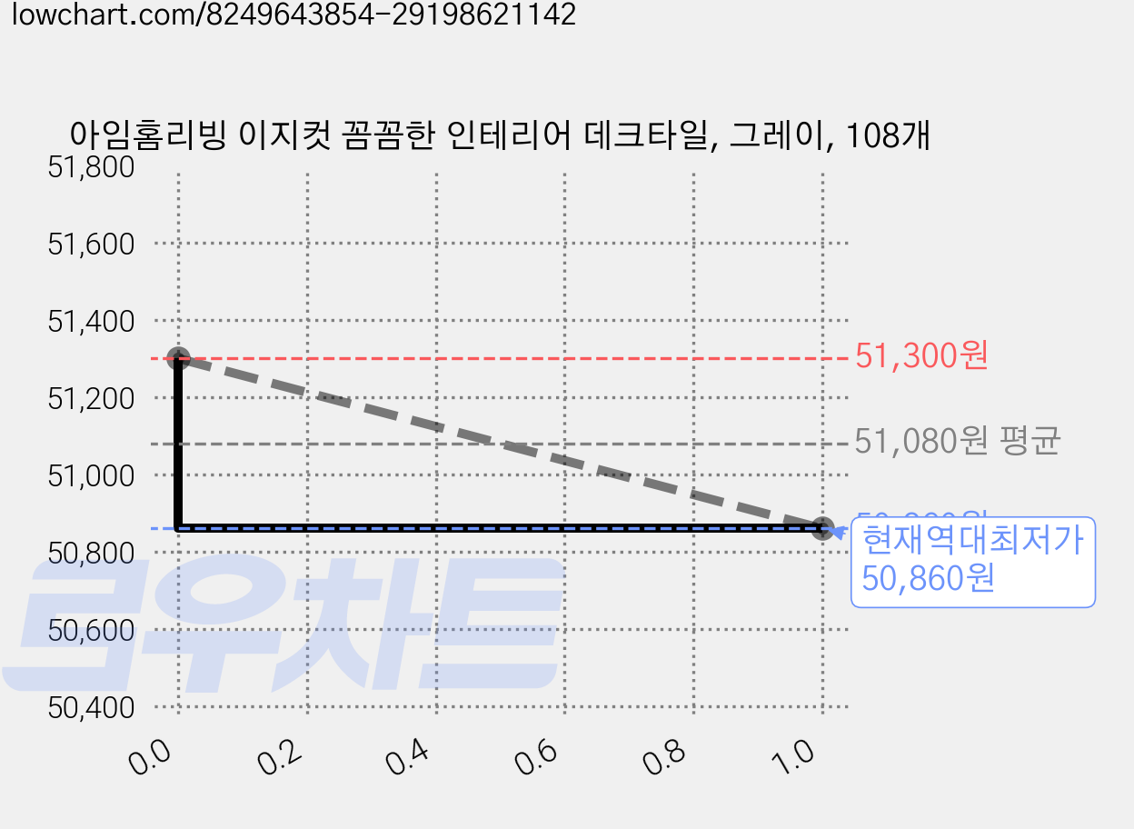 아임홈리빙 이지컷 꼼꼼한 인테리어 데크타일, 그레이, 108개 가격 변동 차트, 현재가 50,860원, 역대최저가