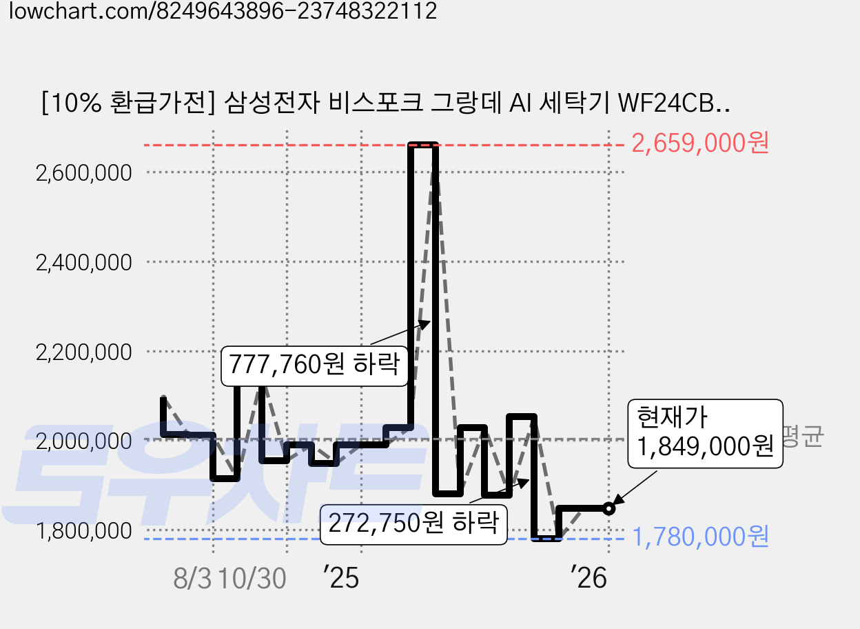 [10% 환급가전] 삼성전자 비스포크 그랑데 AI 세탁기 WF24CB8650BV + 건조기 DV17CB6600BV 24kg + 17kg 상단설치키트 방문설치, WF24CB8650BV(세탁기) + DV17CB6600BV(건조기), 블랙캐비어 가격 변동 차트, 현재가 1,849,000원, 관측 최저가 1,780,000원