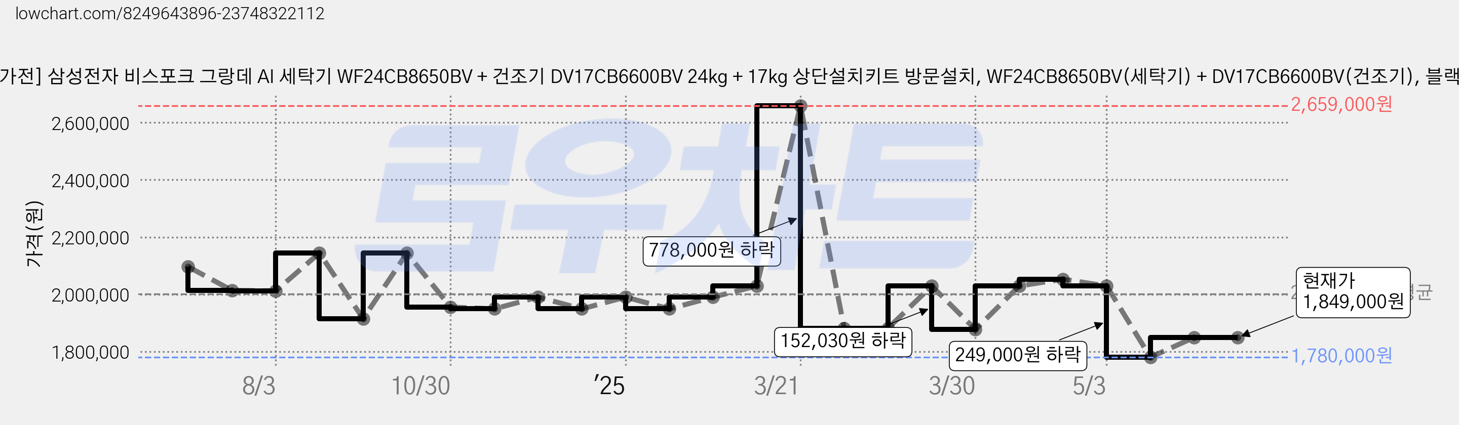 [10% 환급가전] 삼성전자 비스포크 그랑데 AI 세탁기 WF24CB8650BV + 건조기 DV17CB6600BV 24kg + 17kg 상단설치키트 방문설치, WF24CB8650BV(세탁기) + DV17CB6600BV(건조기), 블랙캐비어 가격 변동 차트, 현재가 1,849,000원, 관측 최저가 1,780,000원
