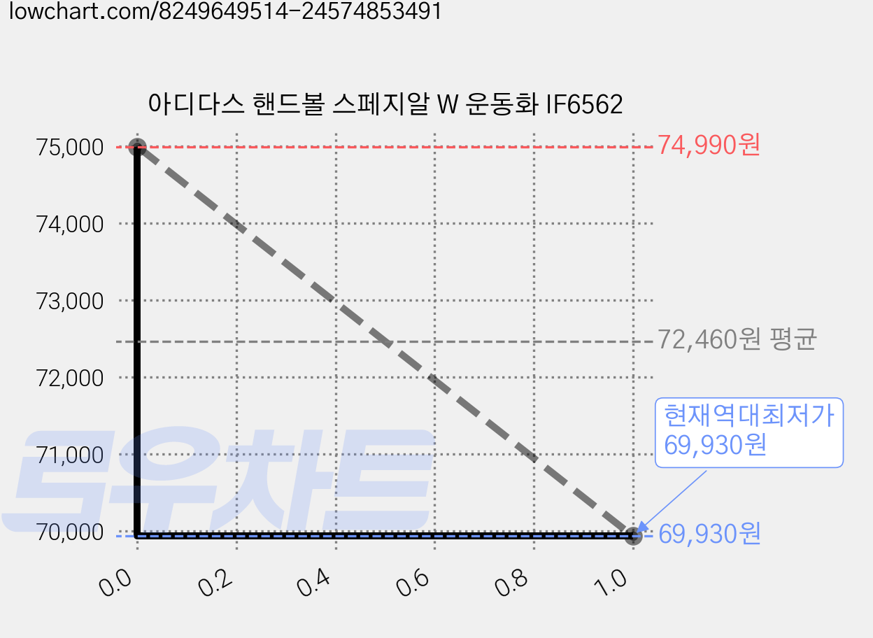 아디다스 핸드볼 스페지알 W 운동화 IF6562 가격 변동 차트, 현재가 69,930원, 역대최저가