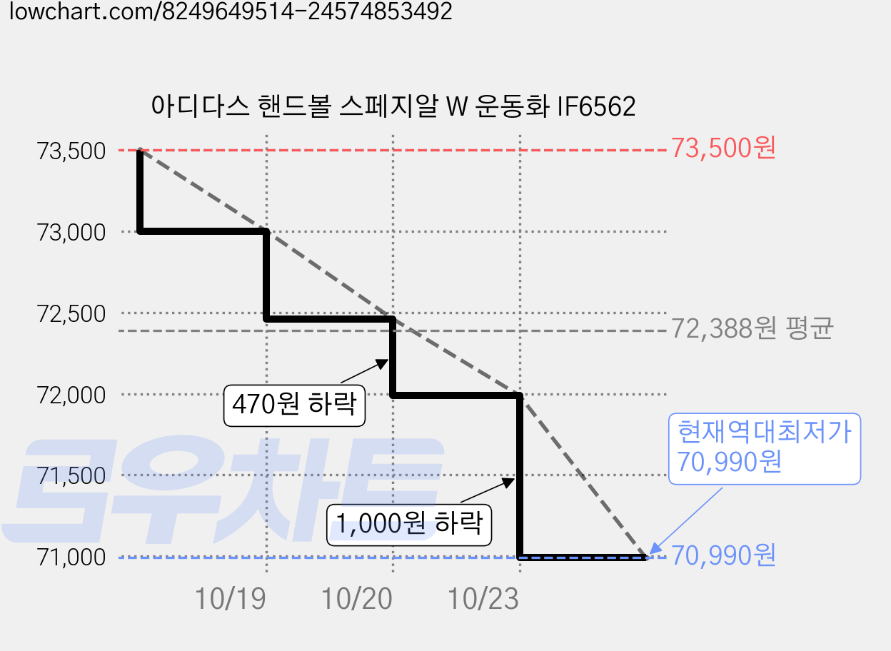 아디다스 핸드볼 스페지알 W 운동화 IF6562 가격 변동 차트, 현재가 70,990원, 역대최저가