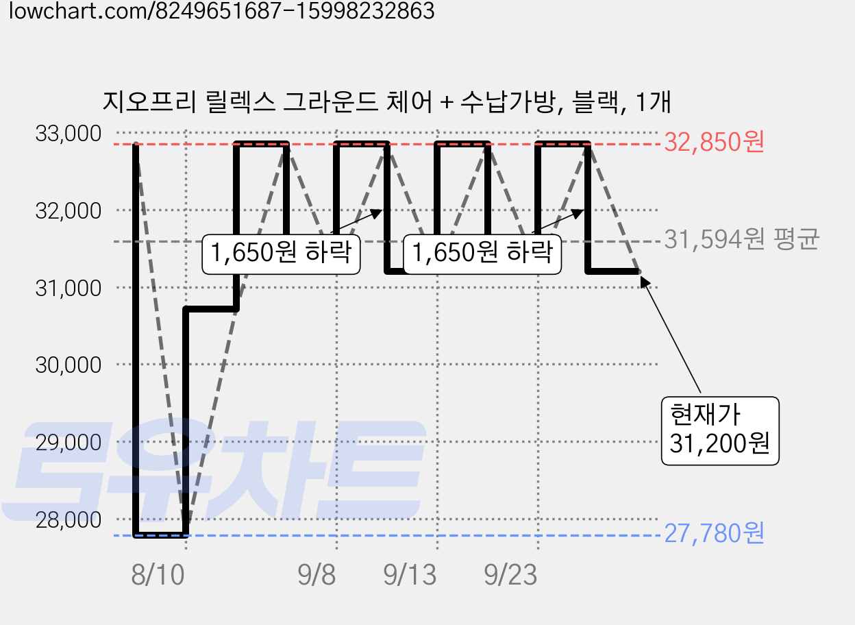 지오프리 릴렉스 그라운드 체어 + 수납가방, 블랙, 1개 가격 변동 차트, 현재가 31,200원, 관측 최저가 27,780원