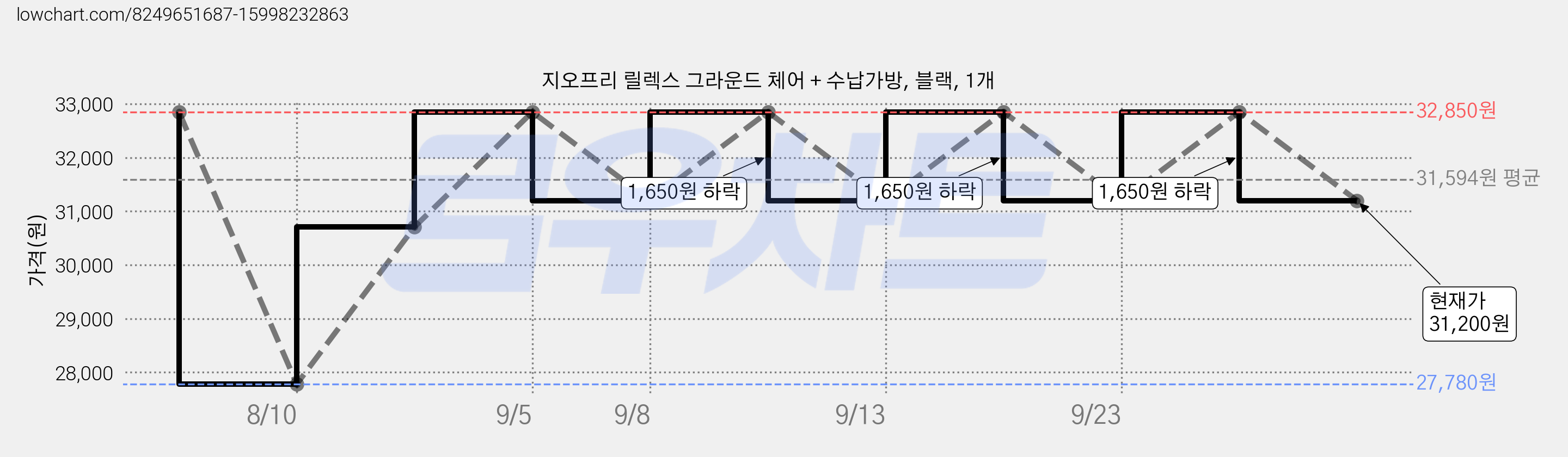 지오프리 릴렉스 그라운드 체어 + 수납가방, 블랙, 1개 가격 변동 차트, 현재가 31,200원, 관측 최저가 27,780원