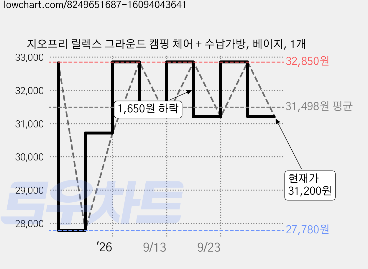 지오프리 릴렉스 그라운드 캠핑 체어 + 수납가방, 베이지, 1개 가격 변동 차트, 현재가 31,200원, 관측 최저가 27,780원
