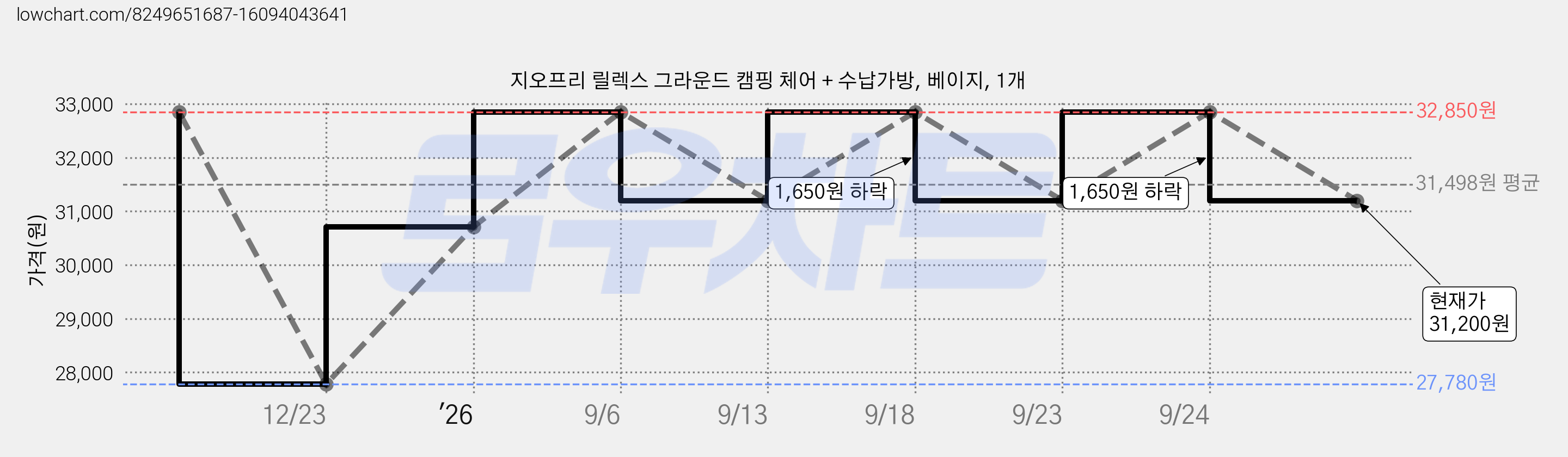 지오프리 릴렉스 그라운드 캠핑 체어 + 수납가방, 베이지, 1개 가격 변동 차트, 현재가 31,200원, 관측 최저가 27,780원