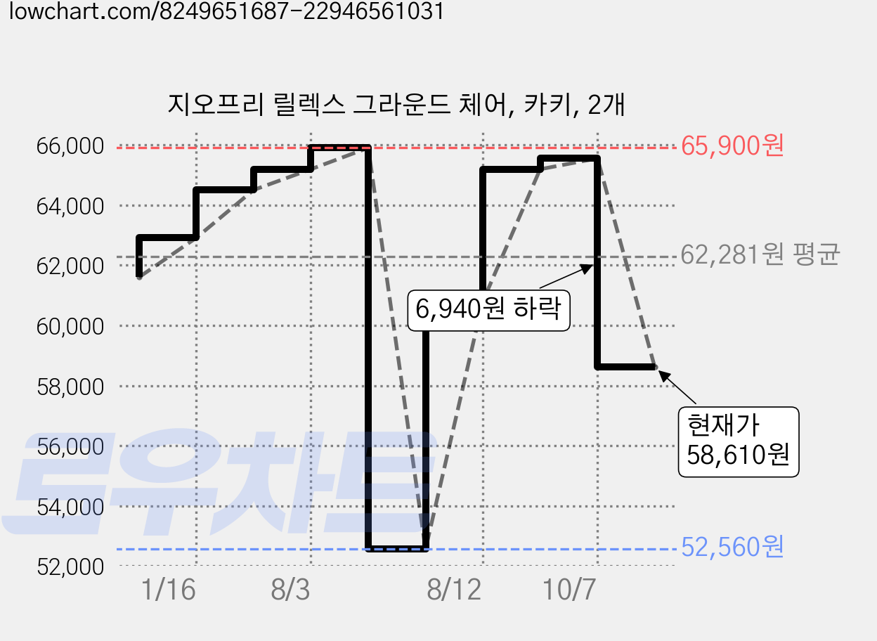 지오프리 릴렉스 그라운드 체어, 카키, 2개 가격 변동 차트, 현재가 58,610원, 관측 최저가 52,560원
