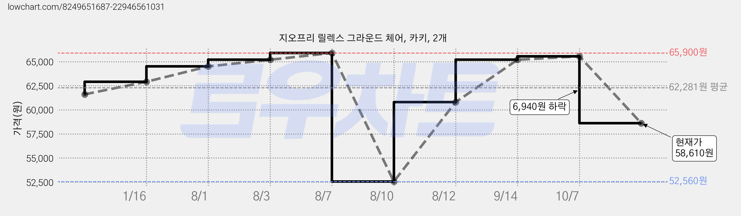 지오프리 릴렉스 그라운드 체어, 카키, 2개 가격 변동 차트, 현재가 58,610원, 관측 최저가 52,560원