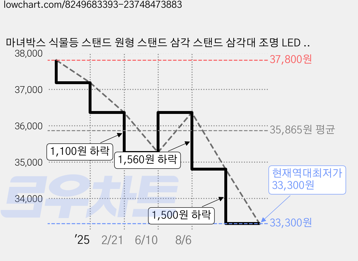 마녀박스 식물등 스탠드 원형 스탠드 삼각 스탠드 삼각대 조명 LED 높이조절, 원형 스탠드(1.6m) 가격 변동 차트, 현재가 33,300원, 역대최저가