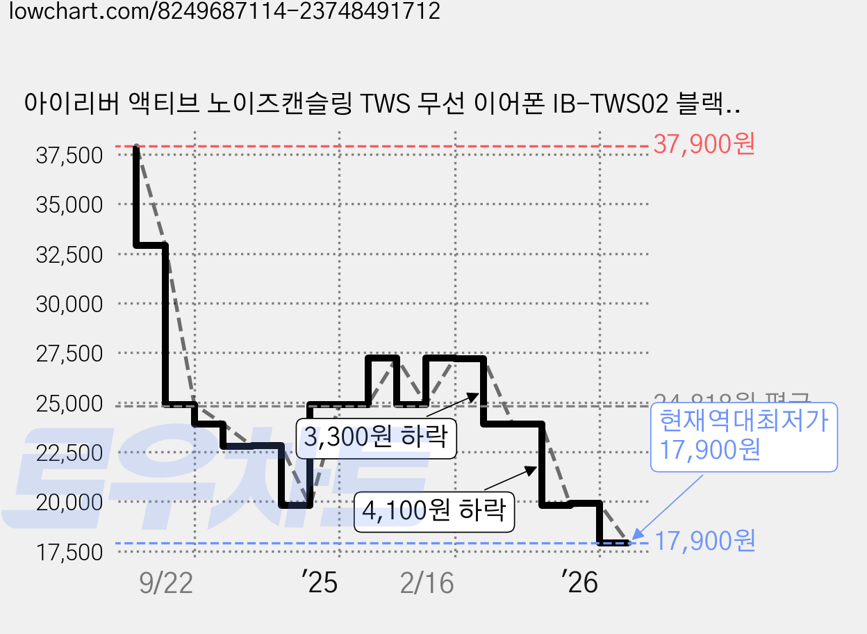 아이리버 액티브 노이즈캔슬링 TWS 무선 이어폰 IB-TWS02 블랙 6시간 방수가능 가격 변동 차트, 현재가 17,900원, 역대최저가