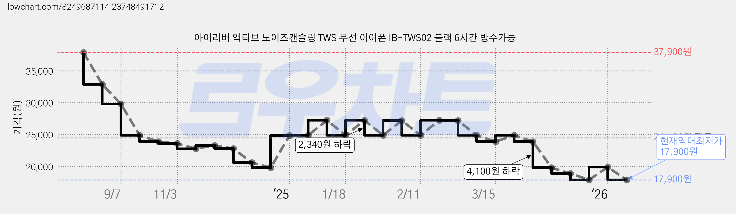 아이리버 액티브 노이즈캔슬링 TWS 무선 이어폰 IB-TWS02 블랙 6시간 방수가능 가격 변동 차트, 현재가 17,900원, 역대최저가
