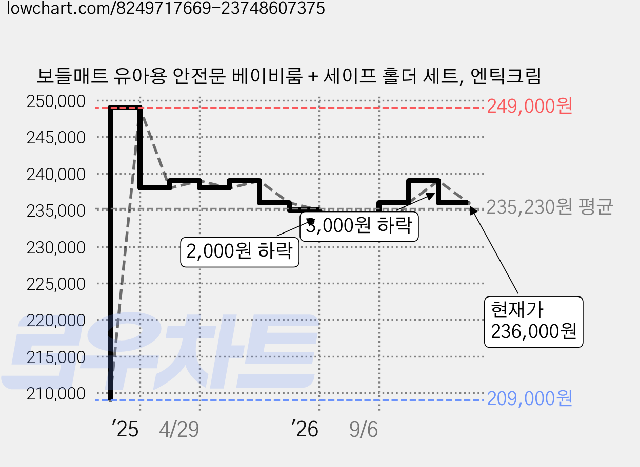 보들매트 유아용 안전문 베이비룸 + 세이프 홀더 세트, 엔틱크림 가격 변동 차트, 현재가 236,000원, 관측 최저가 209,000원