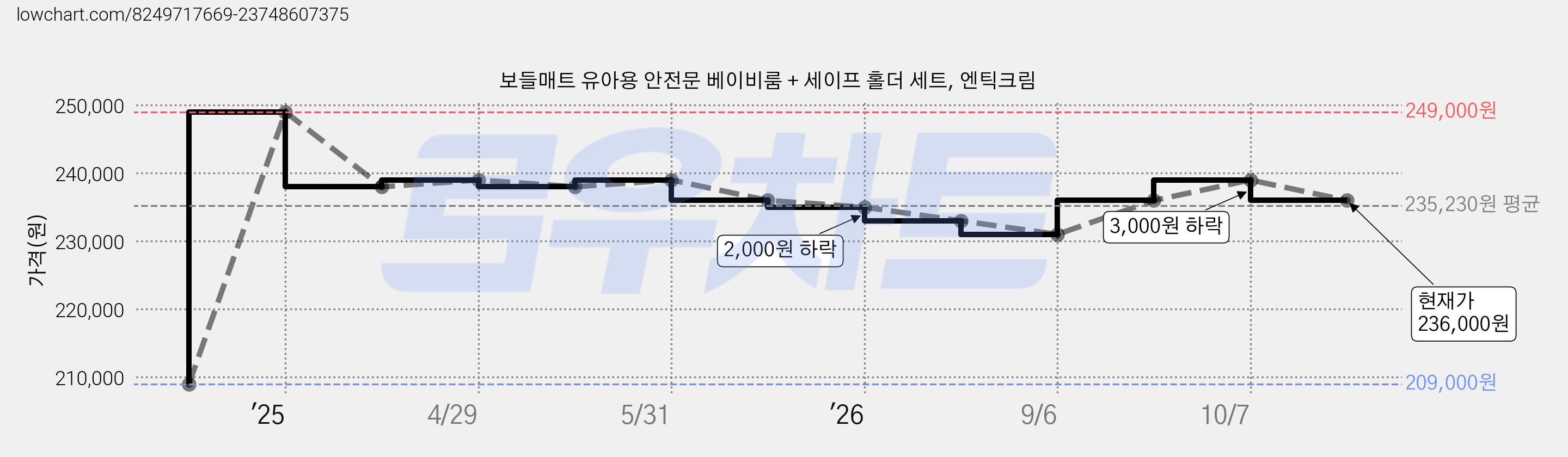 보들매트 유아용 안전문 베이비룸 + 세이프 홀더 세트, 엔틱크림 가격 변동 차트, 현재가 236,000원, 관측 최저가 209,000원