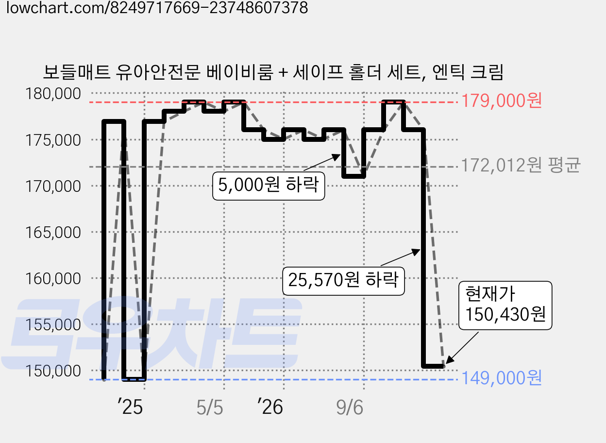 보들매트 유아안전문 베이비룸 + 세이프 홀더 세트, 엔틱 크림 가격 변동 차트, 현재가 150,430원, 관측 최저가 149,000원