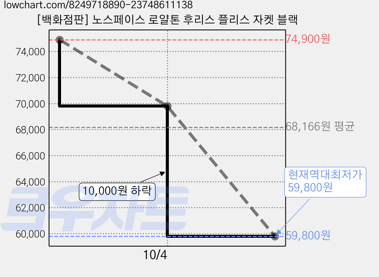 [백화점판] 노스페이스 로얄톤 후리스 플리스 자켓 블랙 가격 변동 차트, 현재가 59,800원, 역대최저가
