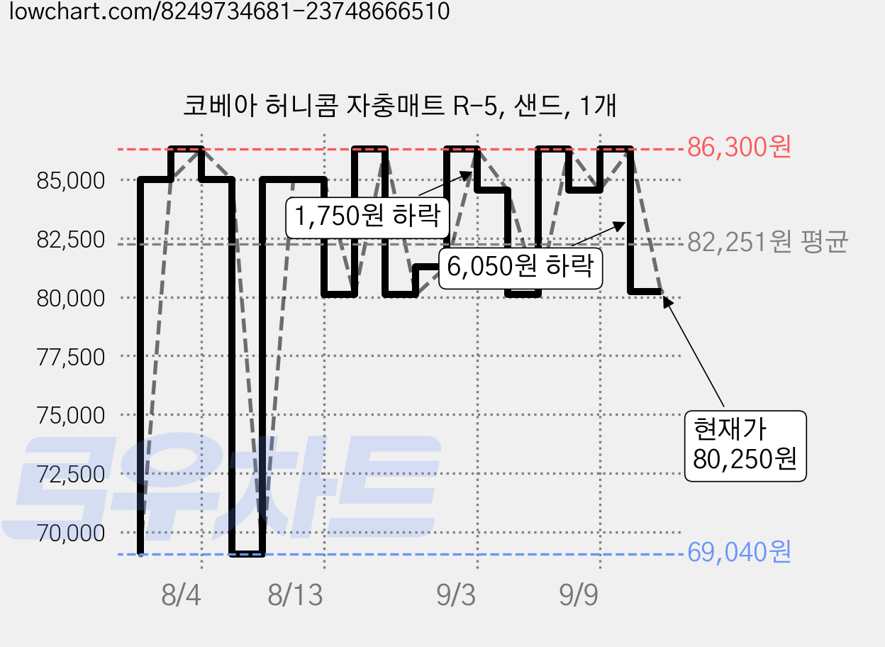 코베아 허니콤 자충매트 R-5, 샌드, 1개 가격 변동 차트, 현재가 80,250원, 관측 최저가 69,040원