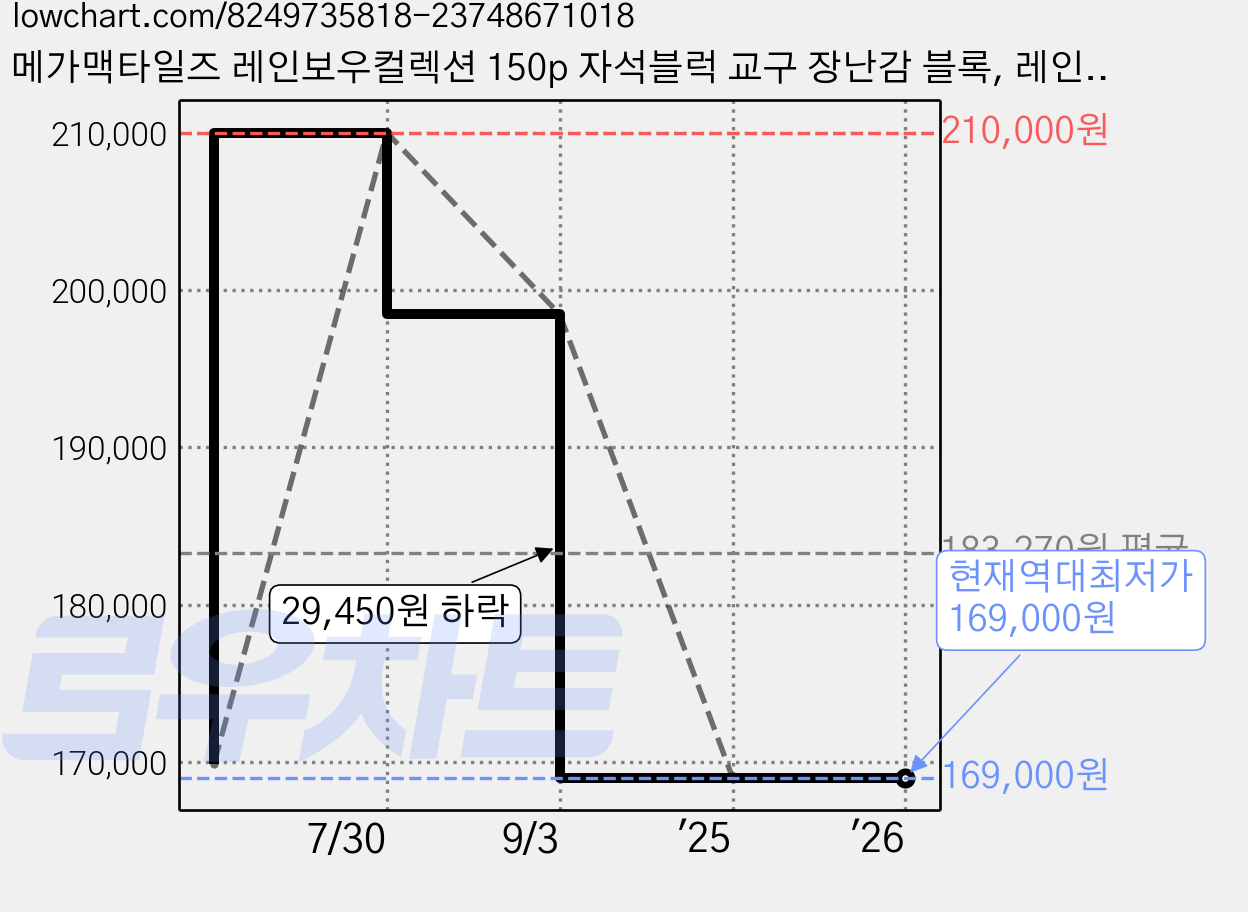 메가맥타일즈 레인보우컬렉션 150p 자석블럭 교구 장난감 블록, 레인보우컬렉션150피스, 1개 가격 변동 차트, 현재가 169,000원, 역대최저가