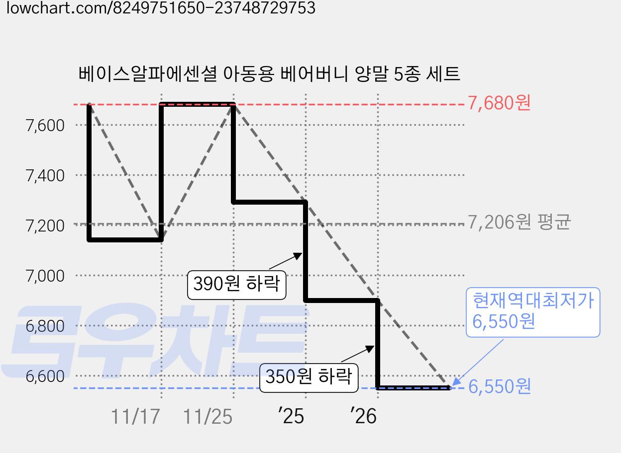 베이스알파에센셜 아동용 베어버니 양말 5종 세트 가격 변동 차트, 현재가 6,550원, 역대최저가