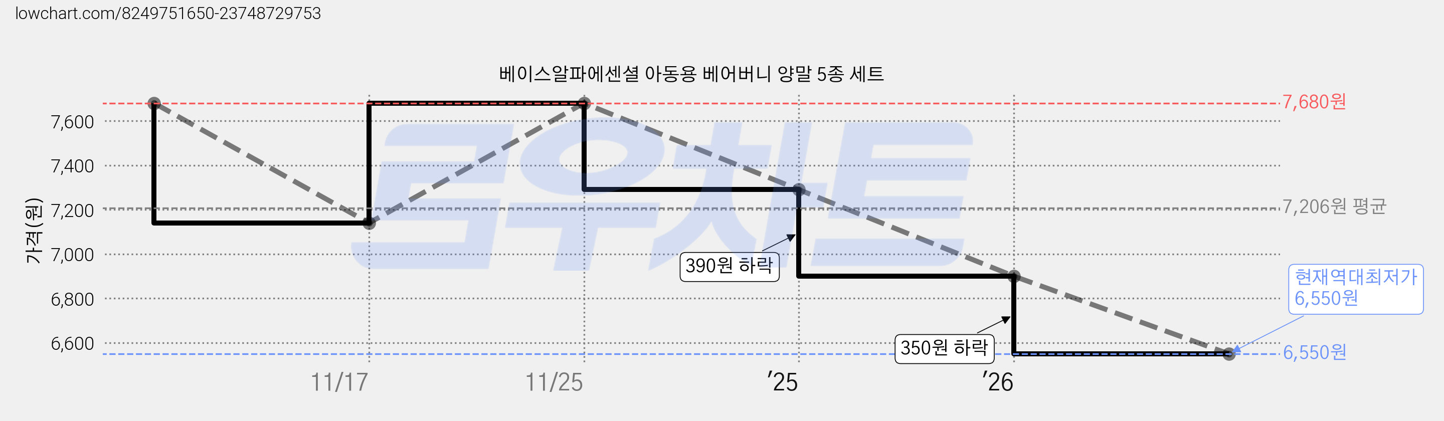 베이스알파에센셜 아동용 베어버니 양말 5종 세트 가격 변동 차트, 현재가 6,550원, 역대최저가