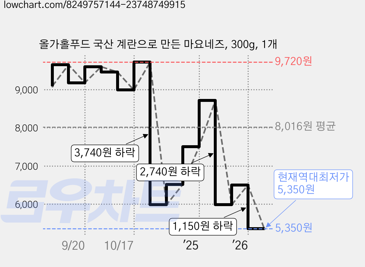 올가홀푸드 국산 계란으로 만든 마요네즈, 300g, 1개 가격 변동 차트, 현재가 5,350원, 역대최저가