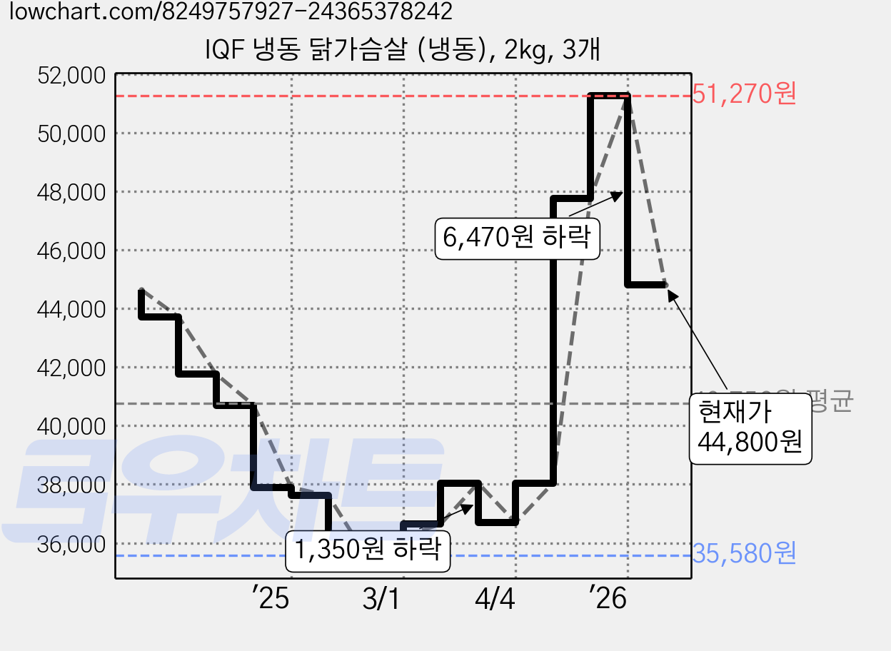 IQF 냉동 닭가슴살 (냉동), 2kg, 3개 가격 변동 차트, 현재가 44,800원, 관측 최저가 35,580원