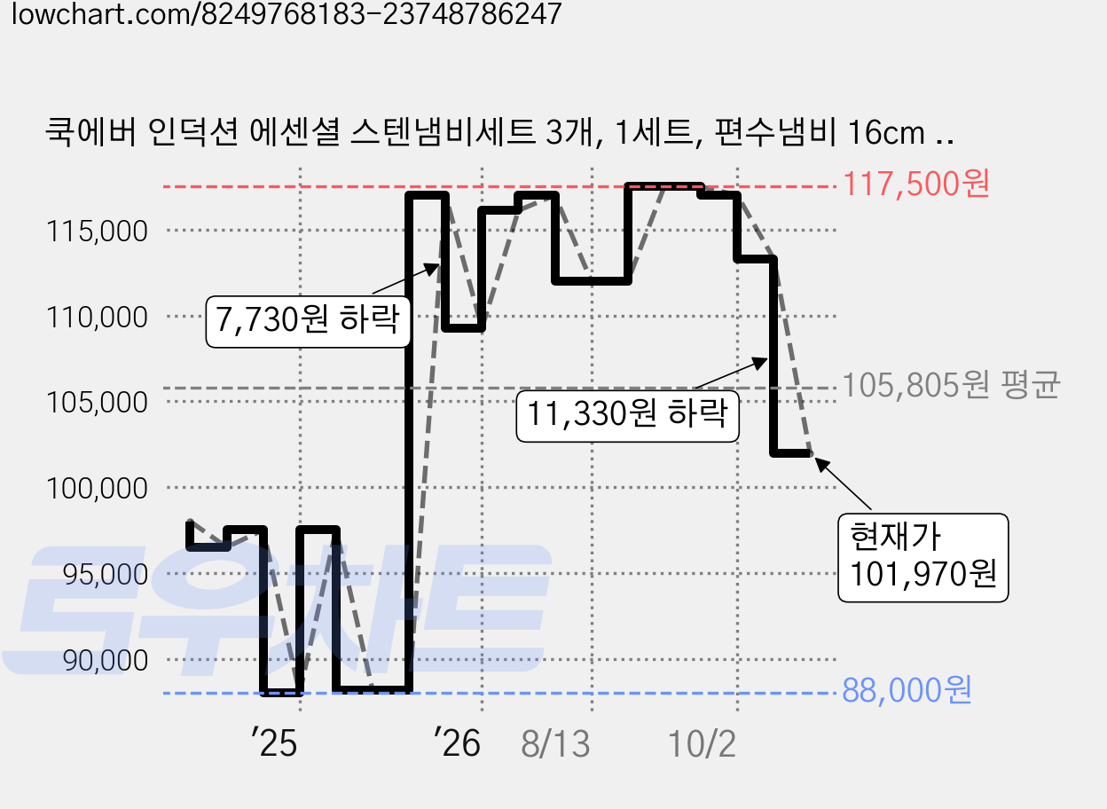 쿡에버 인덕션 에센셜 스텐냄비세트 3개, 1세트, 편수냄비 16cm + 양수냄비 20cm + 전골냄비 24cm 가격 변동 차트, 현재가 101,970원, 관측 최저가 88,000원