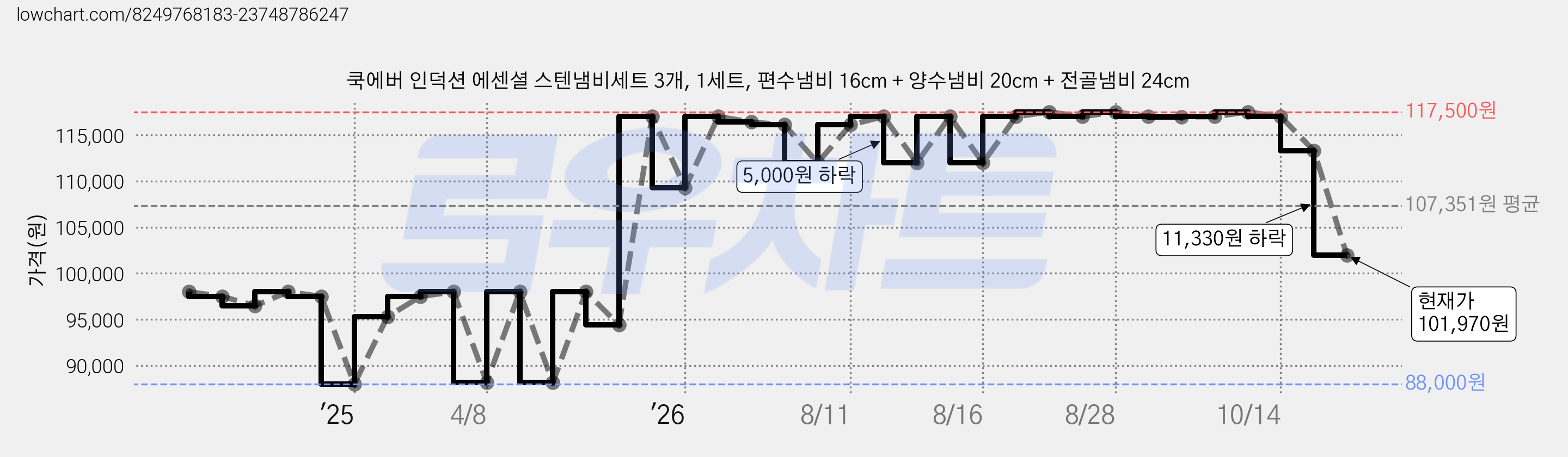 쿡에버 인덕션 에센셜 스텐냄비세트 3개, 1세트, 편수냄비 16cm + 양수냄비 20cm + 전골냄비 24cm 가격 변동 차트, 현재가 101,970원, 관측 최저가 88,000원