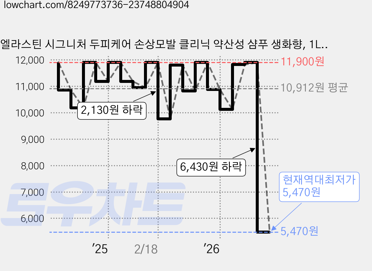 엘라스틴 시그니처 두피케어 손상모발 클리닉 약산성 샴푸 생화향, 1L, 1개 가격 변동 차트, 현재가 5,470원, 역대최저가
