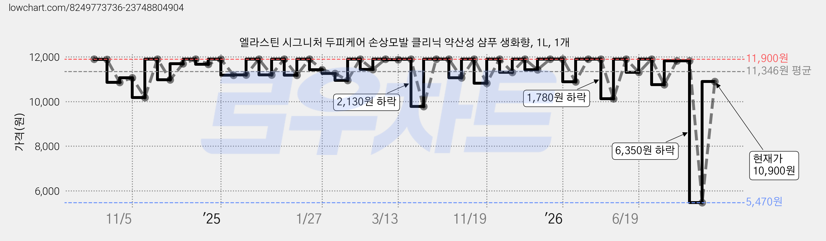 엘라스틴 시그니처 두피케어 손상모발 클리닉 약산성 샴푸 생화향, 1L, 1개 가격 변동 차트, 현재가 5,470원, 역대최저가