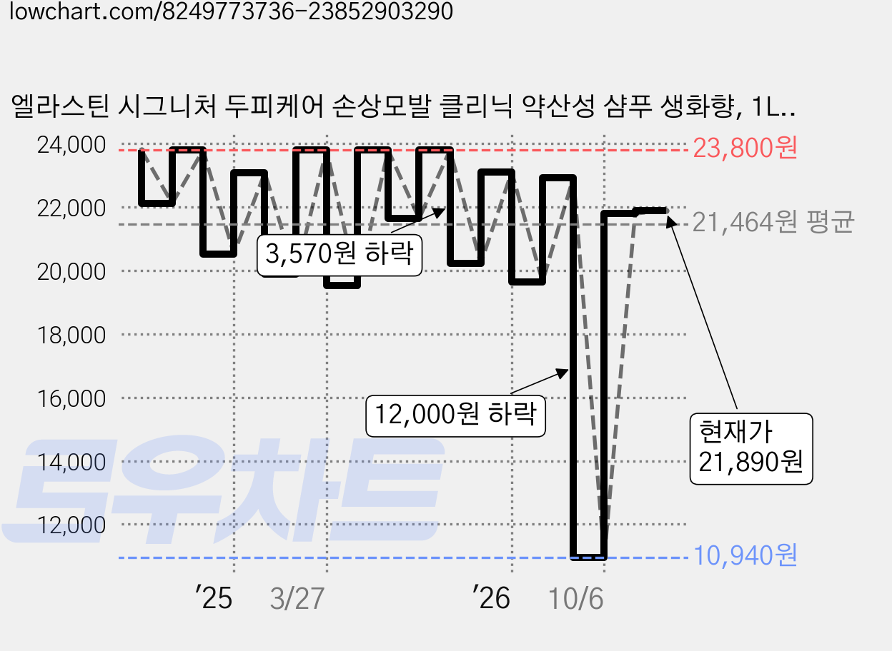 엘라스틴 시그니처 두피케어 손상모발 클리닉 약산성 샴푸 생화향, 1L, 2개 가격 변동 차트, 현재가 21,890원, 관측 최저가 10,940원