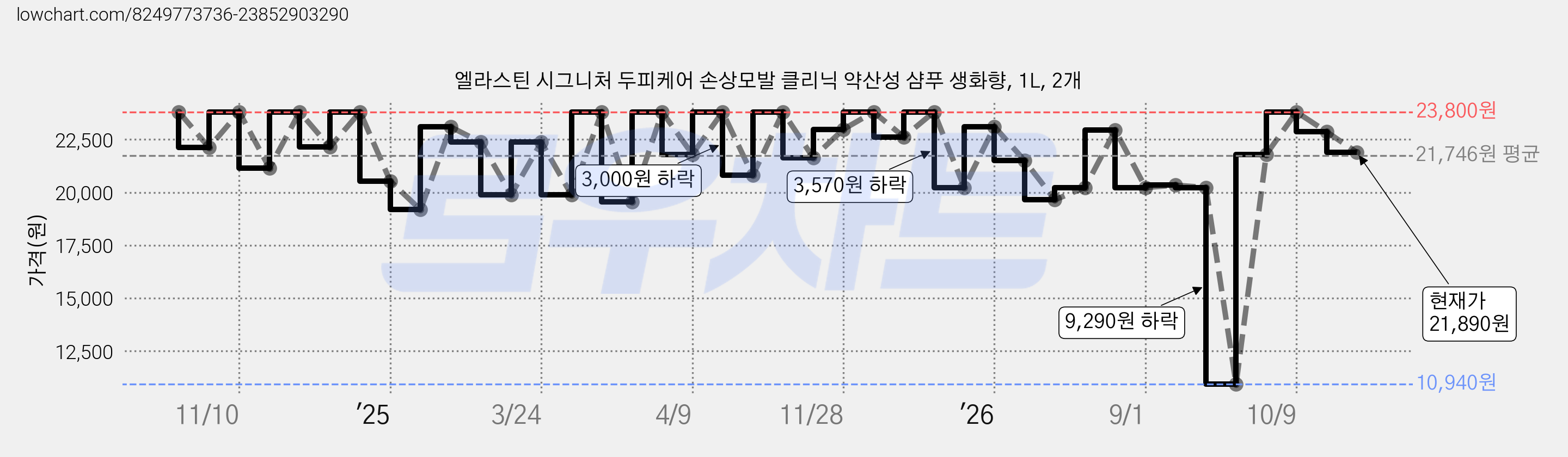 엘라스틴 시그니처 두피케어 손상모발 클리닉 약산성 샴푸 생화향, 1L, 2개 가격 변동 차트, 현재가 21,890원, 관측 최저가 10,940원