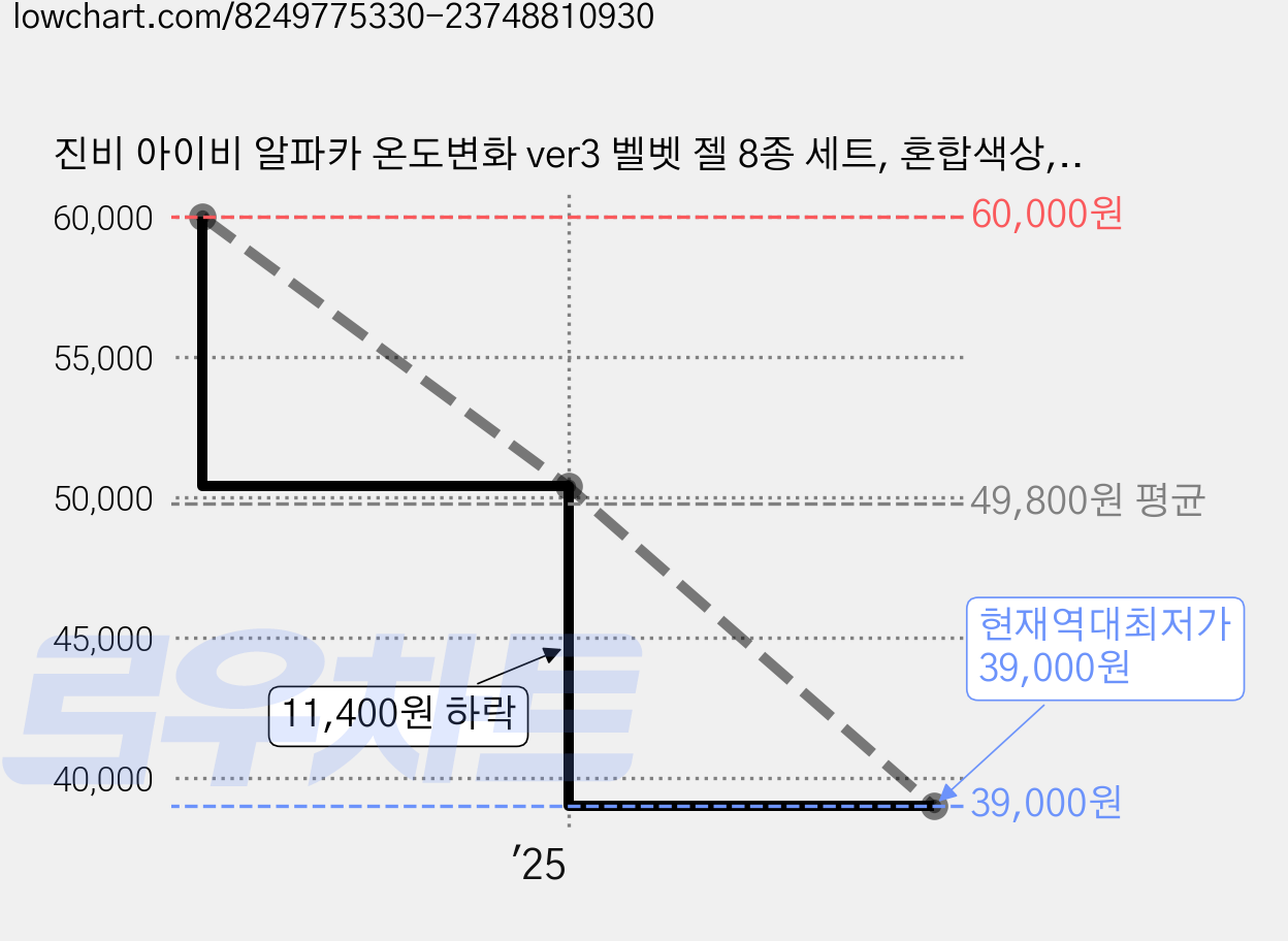 진비 아이비 알파카 온도변화 ver3 벨벳 젤 8종 세트, 혼합색상, 1개, 11ml 가격 변동 차트, 현재가 39,000원, 역대최저가