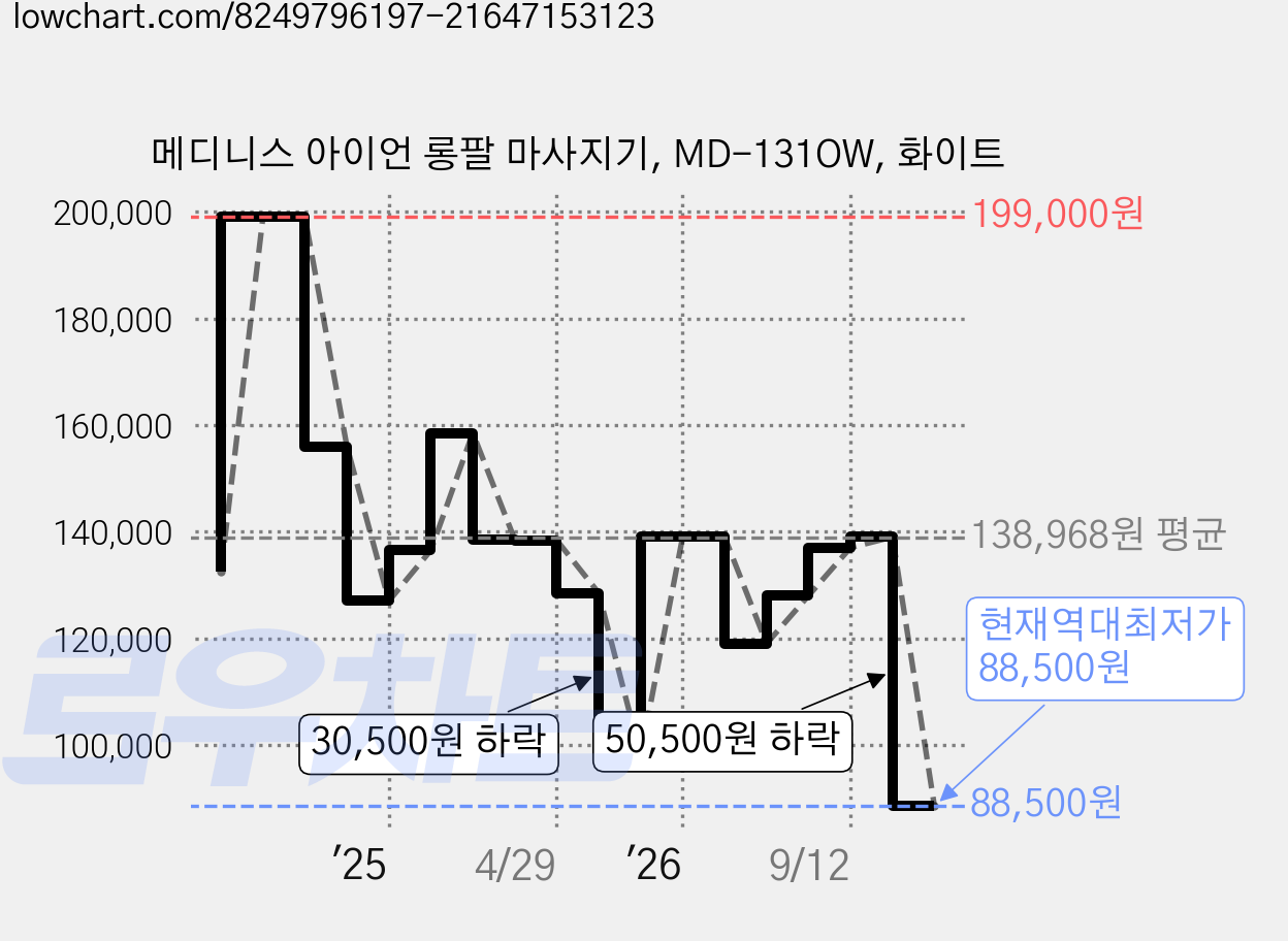 메디니스 아이언 롱팔 마사지기, MD-131OW, 화이트 가격 변동 차트, 현재가 88,500원, 역대최저가