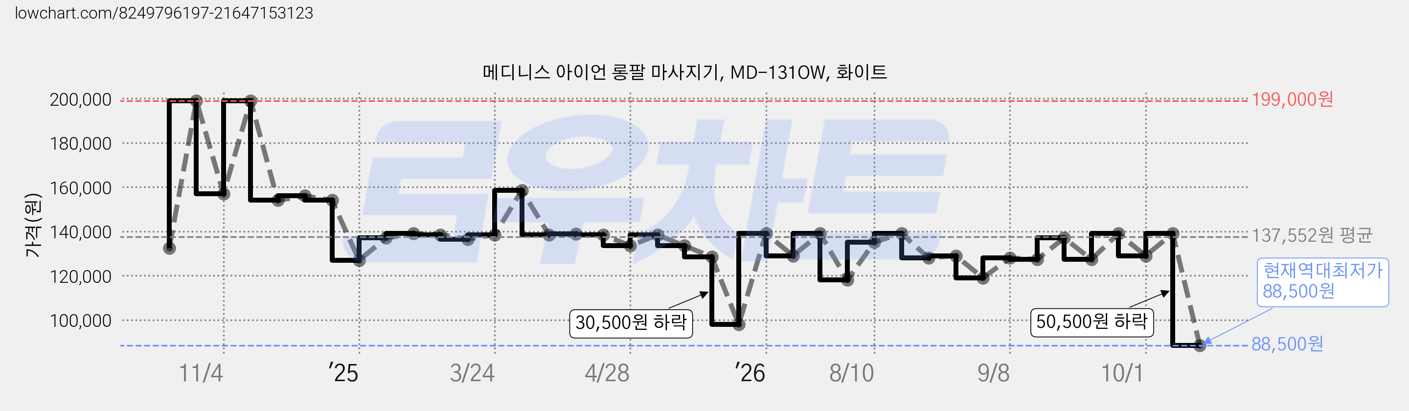 메디니스 아이언 롱팔 마사지기, MD-131OW, 화이트 가격 변동 차트, 현재가 88,500원, 역대최저가